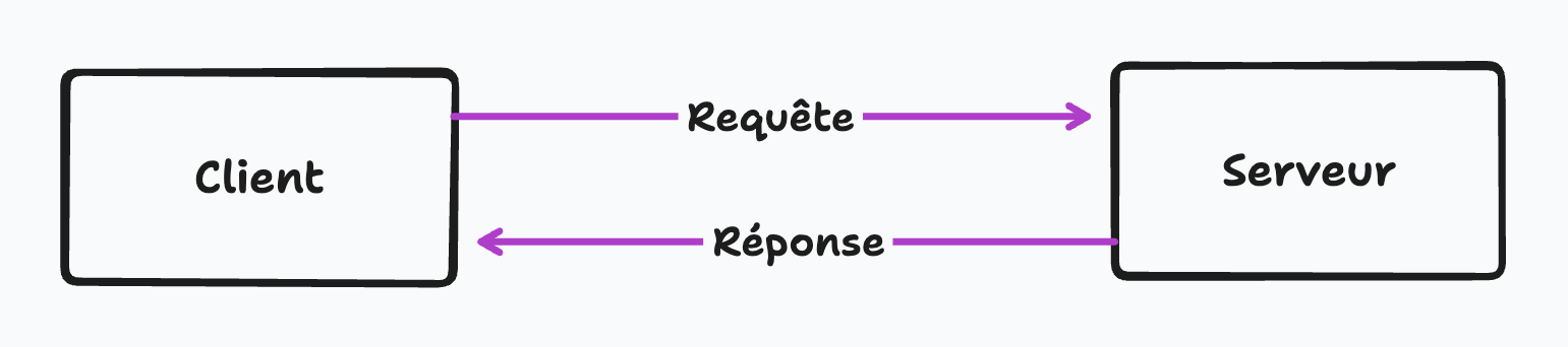 Modèle client-server