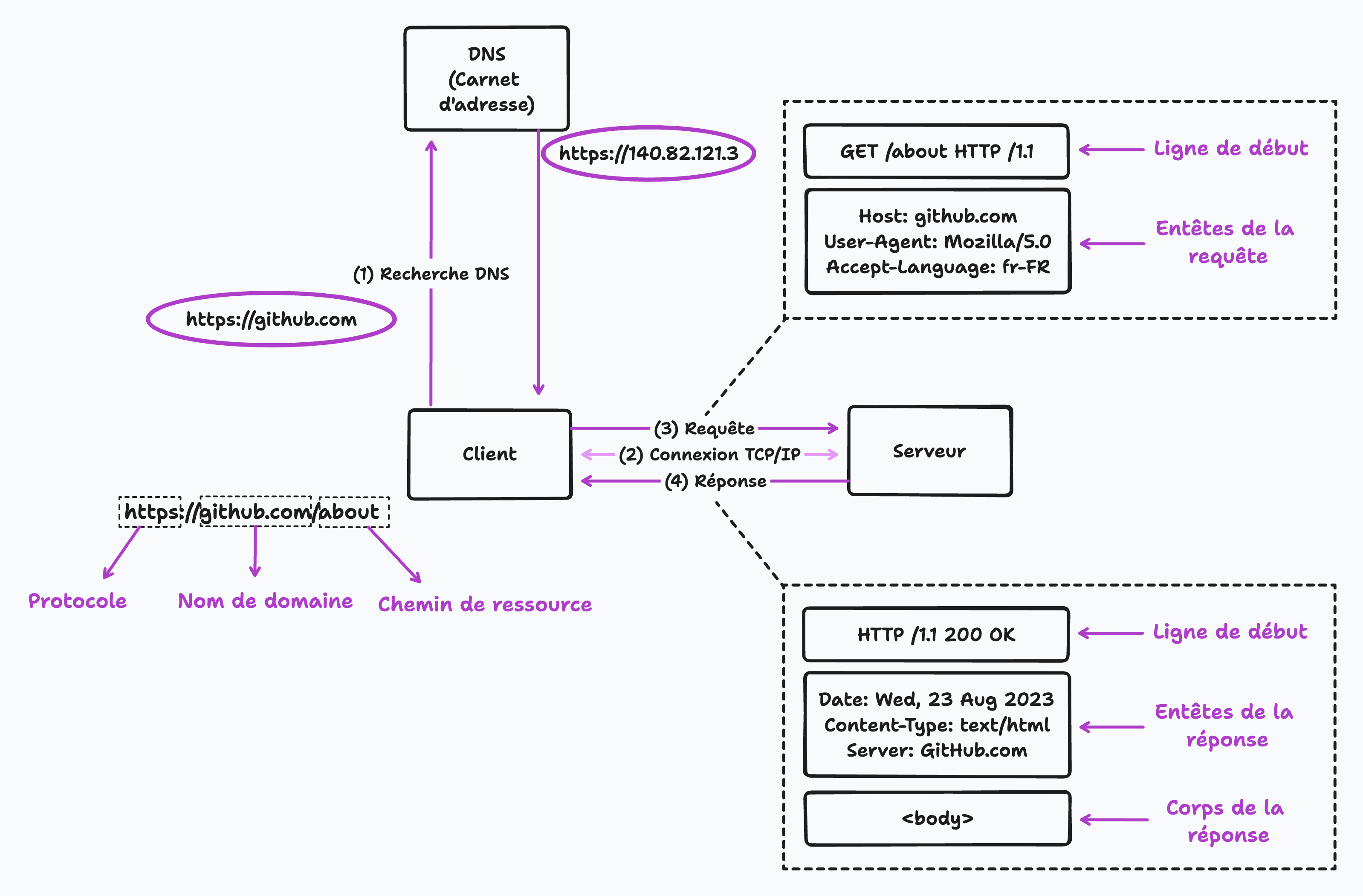 Récap client serveur architecture