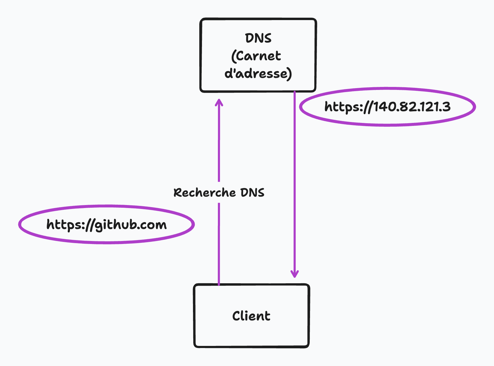 Recherche DNS