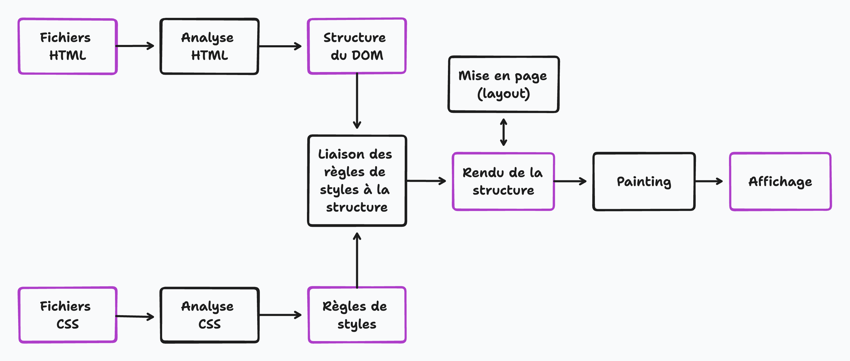 Fonctionnement rendu navigateur