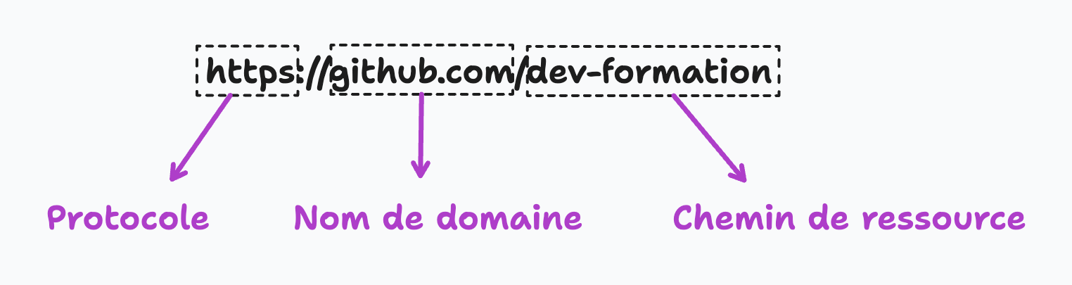 Les différentes parties d&#39;une URL